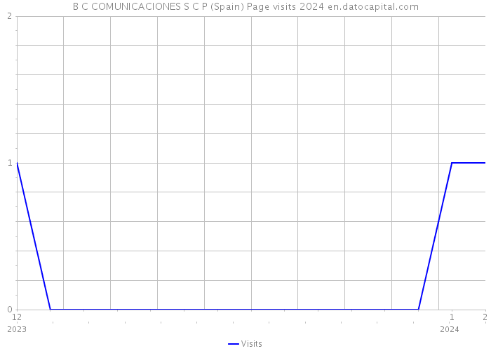 B C COMUNICACIONES S C P (Spain) Page visits 2024 