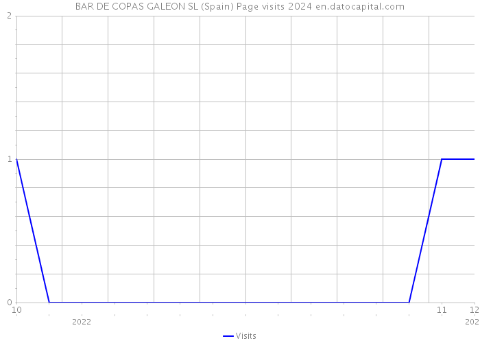 BAR DE COPAS GALEON SL (Spain) Page visits 2024 