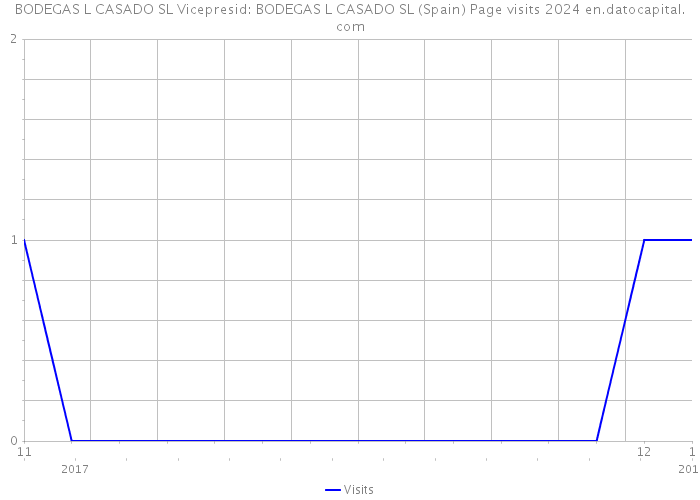 BODEGAS L CASADO SL Vicepresid: BODEGAS L CASADO SL (Spain) Page visits 2024 