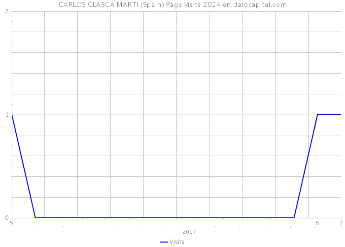 CARLOS CLASCA MARTI (Spain) Page visits 2024 