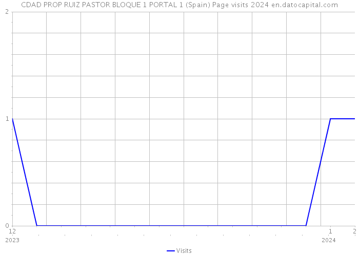 CDAD PROP RUIZ PASTOR BLOQUE 1 PORTAL 1 (Spain) Page visits 2024 