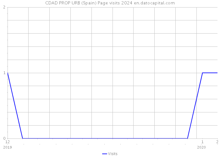 CDAD PROP URB (Spain) Page visits 2024 