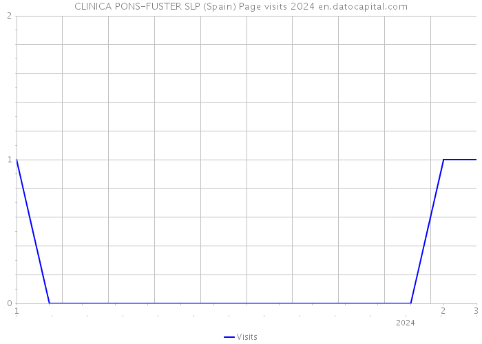 CLINICA PONS-FUSTER SLP (Spain) Page visits 2024 