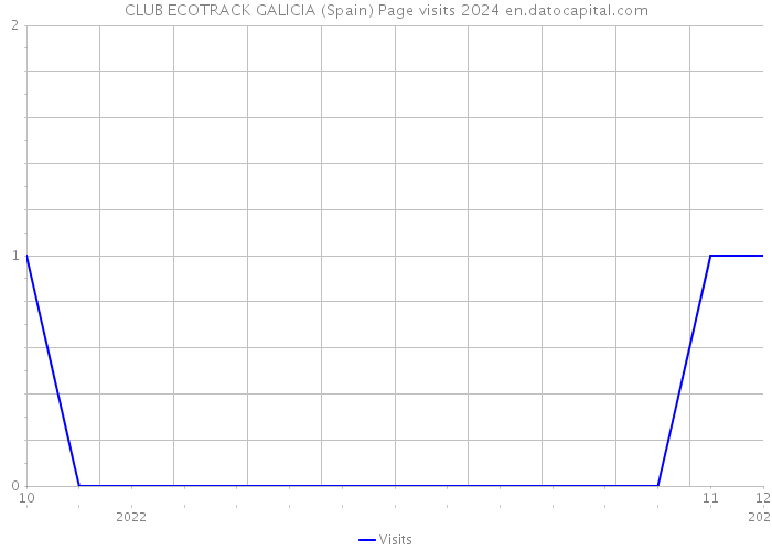 CLUB ECOTRACK GALICIA (Spain) Page visits 2024 