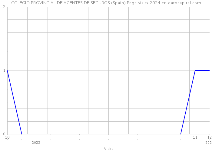 COLEGIO PROVINCIAL DE AGENTES DE SEGUROS (Spain) Page visits 2024 
