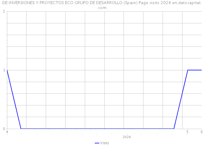 DE INVERSIONES Y PROYECTOS ECO GRUPO DE DESARROLLO (Spain) Page visits 2024 