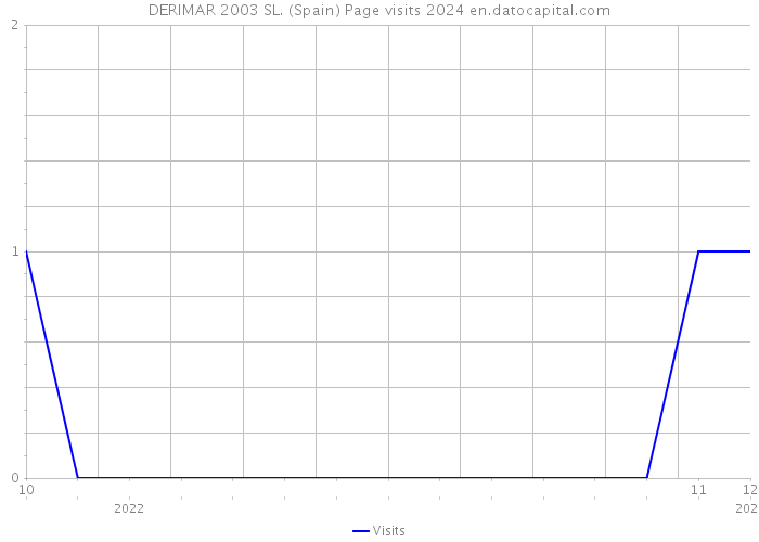 DERIMAR 2003 SL. (Spain) Page visits 2024 
