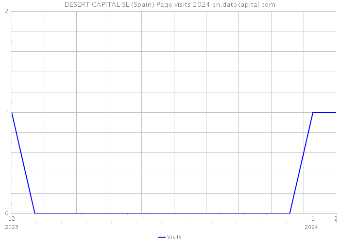 DESERT CAPITAL SL (Spain) Page visits 2024 