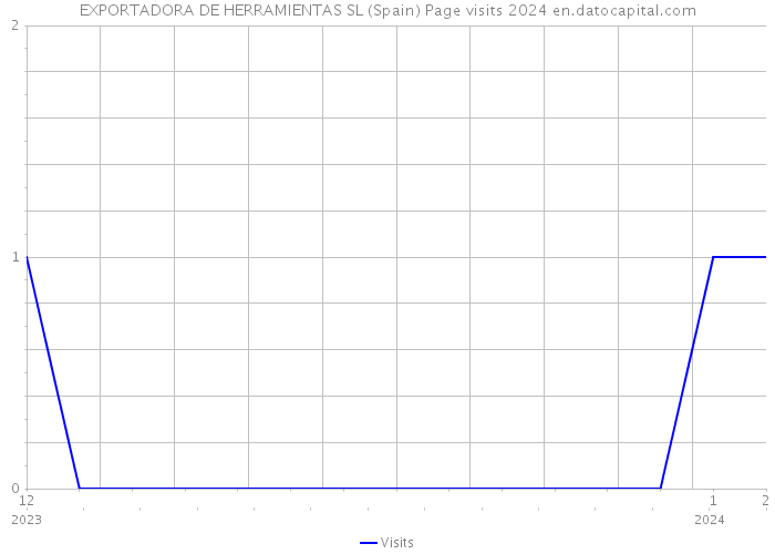 EXPORTADORA DE HERRAMIENTAS SL (Spain) Page visits 2024 