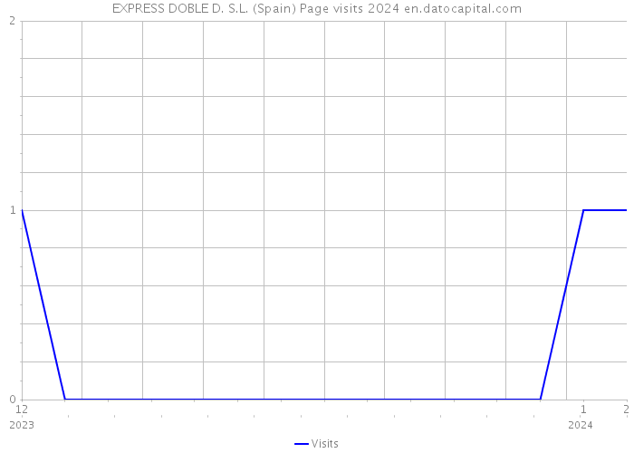 EXPRESS DOBLE D. S.L. (Spain) Page visits 2024 