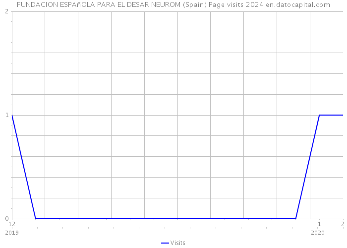 FUNDACION ESPAñOLA PARA EL DESAR NEUROM (Spain) Page visits 2024 