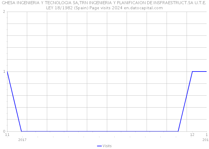 GHESA INGENIERIA Y TECNOLOGIA SA,TRN INGENIERIA Y PLANIFICAION DE INSFRAESTRUCT.SA U.T.E. LEY 18/1982 (Spain) Page visits 2024 