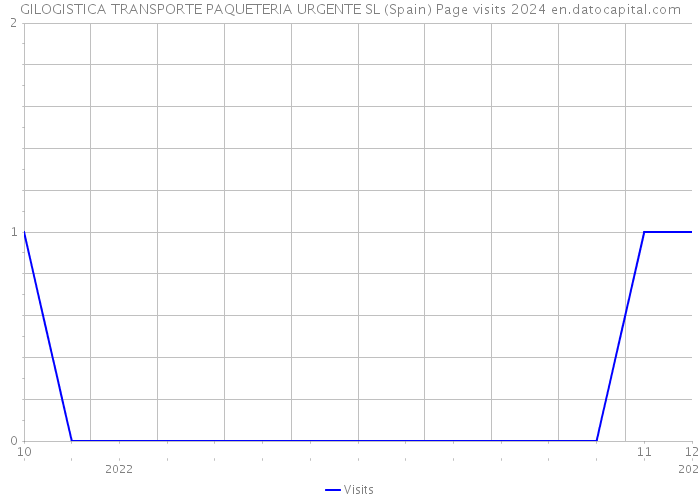 GILOGISTICA TRANSPORTE PAQUETERIA URGENTE SL (Spain) Page visits 2024 