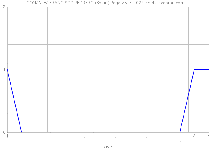 GONZALEZ FRANCISCO PEDRERO (Spain) Page visits 2024 