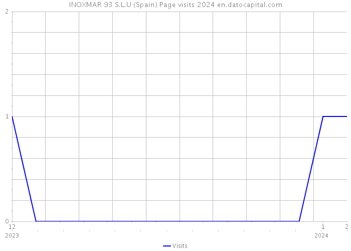 INOXMAR 93 S.L.U (Spain) Page visits 2024 