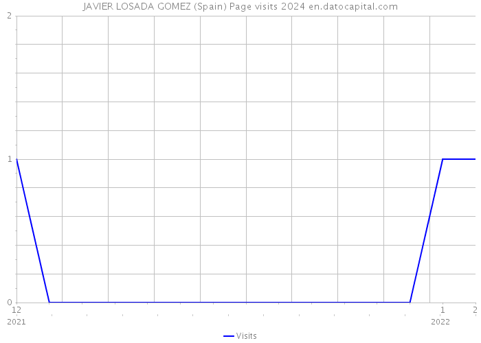 JAVIER LOSADA GOMEZ (Spain) Page visits 2024 