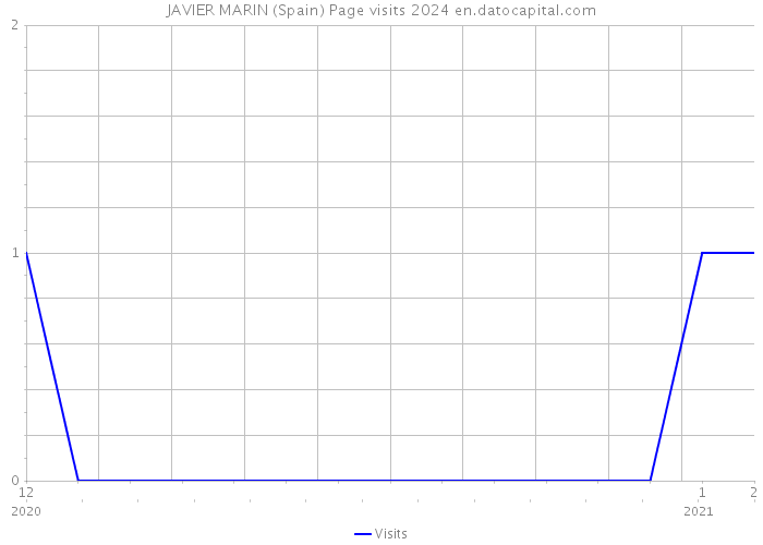 JAVIER MARIN (Spain) Page visits 2024 
