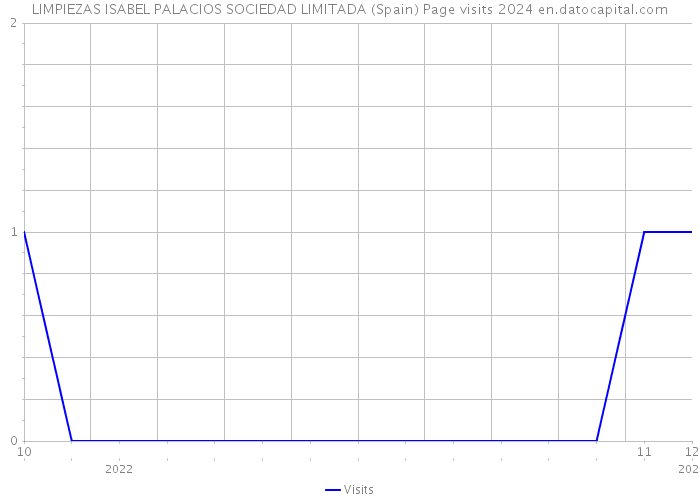 LIMPIEZAS ISABEL PALACIOS SOCIEDAD LIMITADA (Spain) Page visits 2024 