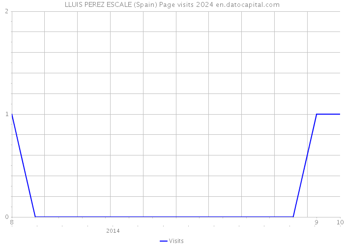 LLUIS PEREZ ESCALE (Spain) Page visits 2024 