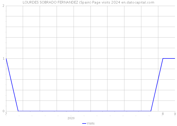 LOURDES SOBRADO FERNANDEZ (Spain) Page visits 2024 