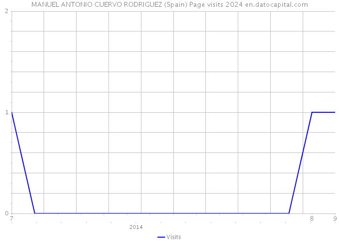 MANUEL ANTONIO CUERVO RODRIGUEZ (Spain) Page visits 2024 