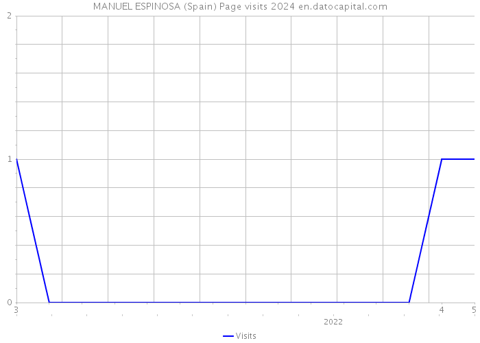 MANUEL ESPINOSA (Spain) Page visits 2024 