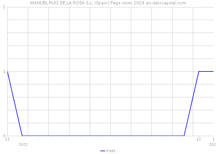 MANUEL RUIZ DE LA ROSA S.L. (Spain) Page visits 2024 