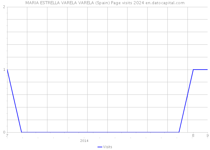 MARIA ESTRELLA VARELA VARELA (Spain) Page visits 2024 