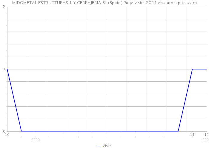 MIDOMETAL ESTRUCTURAS 1 Y CERRAJERIA SL (Spain) Page visits 2024 