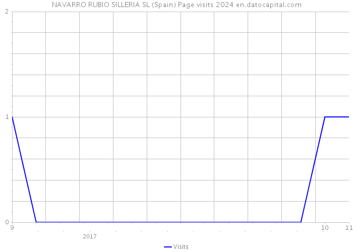 NAVARRO RUBIO SILLERIA SL (Spain) Page visits 2024 