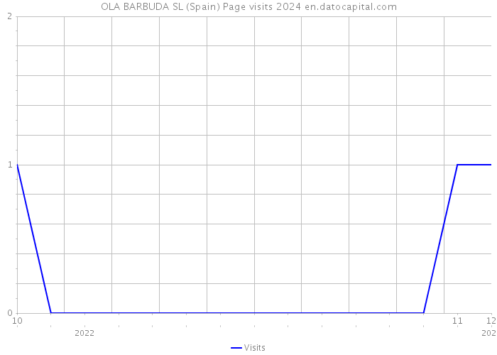 OLA BARBUDA SL (Spain) Page visits 2024 