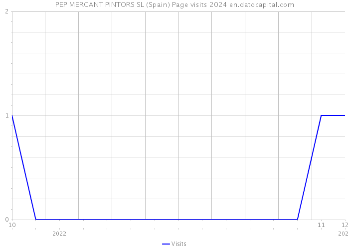 PEP MERCANT PINTORS SL (Spain) Page visits 2024 