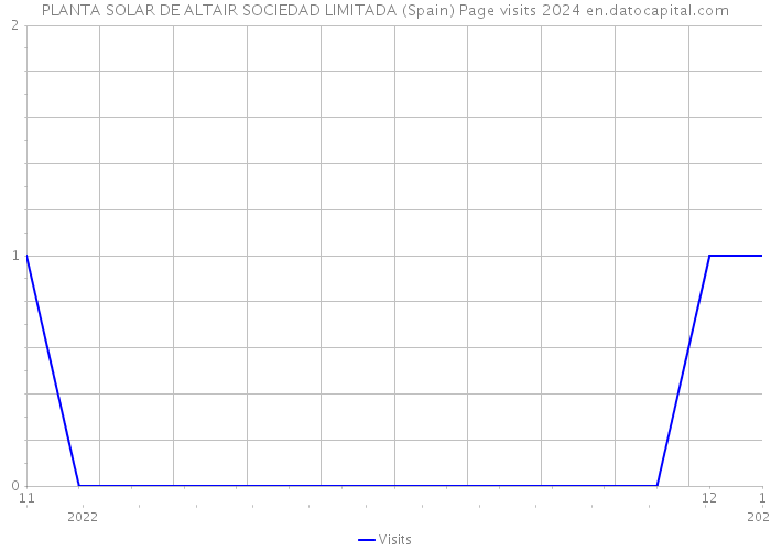 PLANTA SOLAR DE ALTAIR SOCIEDAD LIMITADA (Spain) Page visits 2024 