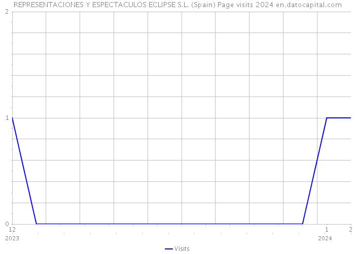 REPRESENTACIONES Y ESPECTACULOS ECLIPSE S.L. (Spain) Page visits 2024 