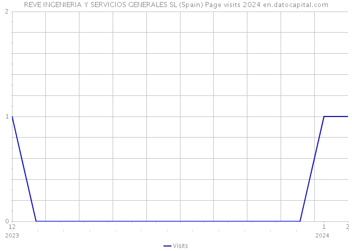 REVE INGENIERIA Y SERVICIOS GENERALES SL (Spain) Page visits 2024 