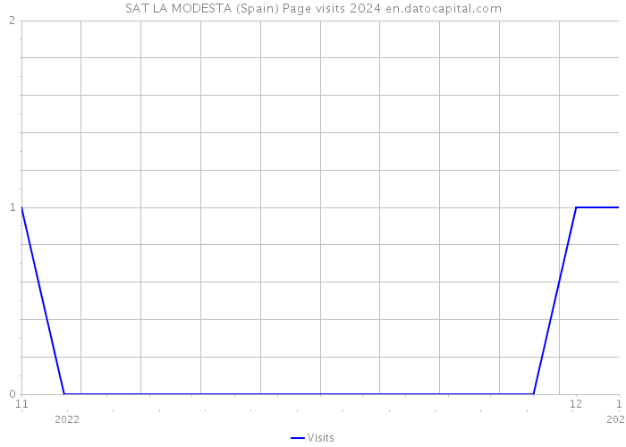 SAT LA MODESTA (Spain) Page visits 2024 