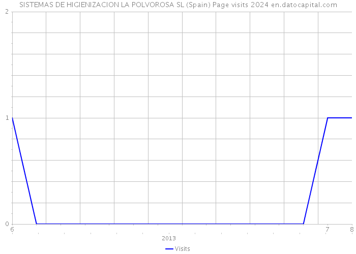 SISTEMAS DE HIGIENIZACION LA POLVOROSA SL (Spain) Page visits 2024 