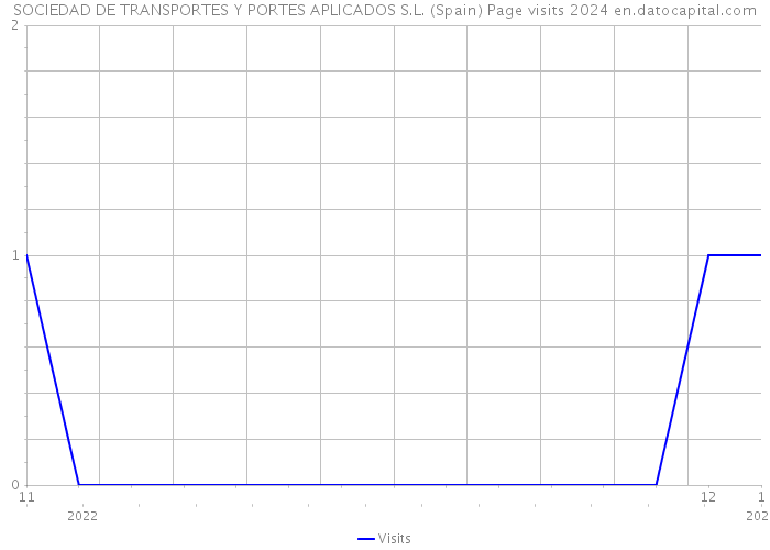 SOCIEDAD DE TRANSPORTES Y PORTES APLICADOS S.L. (Spain) Page visits 2024 