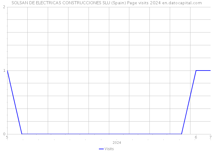SOLSAN DE ELECTRICAS CONSTRUCCIONES SLU (Spain) Page visits 2024 