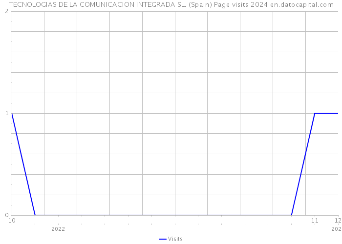 TECNOLOGIAS DE LA COMUNICACION INTEGRADA SL. (Spain) Page visits 2024 