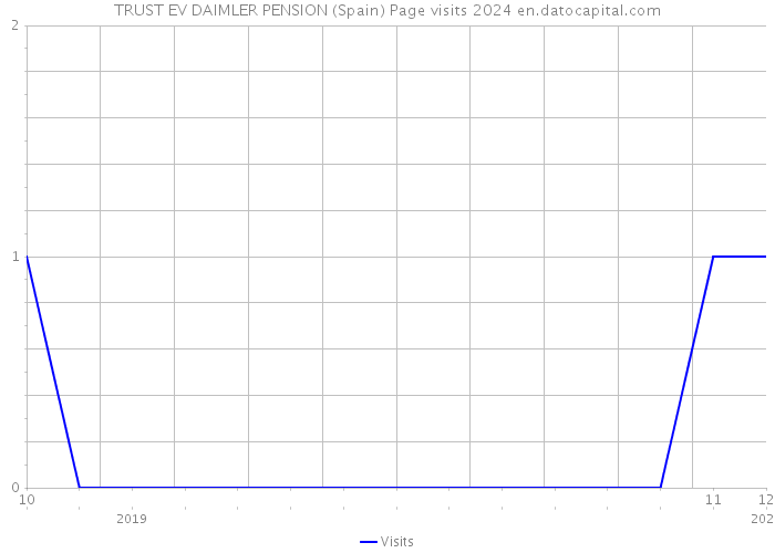 TRUST EV DAIMLER PENSION (Spain) Page visits 2024 