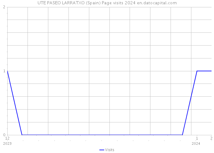 UTE PASEO LARRATXO (Spain) Page visits 2024 