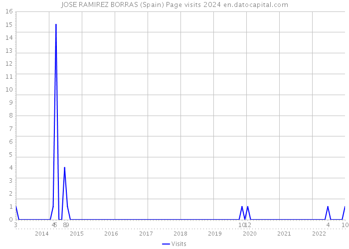 JOSE RAMIREZ BORRAS (Spain) Page visits 2024 