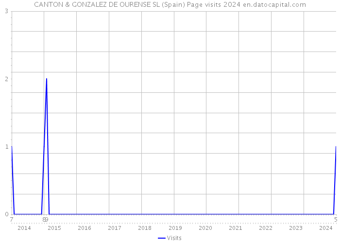 CANTON & GONZALEZ DE OURENSE SL (Spain) Page visits 2024 