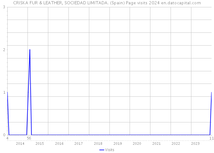 CRISKA FUR & LEATHER, SOCIEDAD LIMITADA. (Spain) Page visits 2024 
