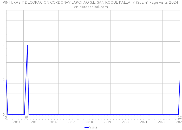 PINTURAS Y DECORACION CORDON-VILARCHAO S.L. SAN ROQUE KALEA, 7 (Spain) Page visits 2024 