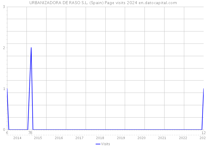 URBANIZADORA DE RASO S.L. (Spain) Page visits 2024 