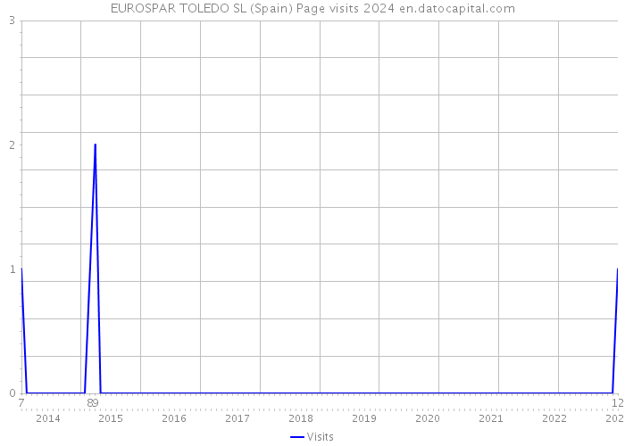 EUROSPAR TOLEDO SL (Spain) Page visits 2024 