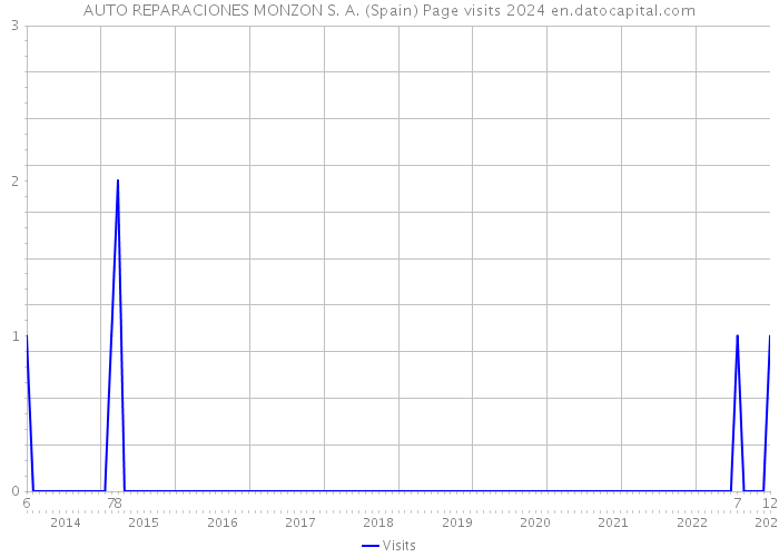 AUTO REPARACIONES MONZON S. A. (Spain) Page visits 2024 