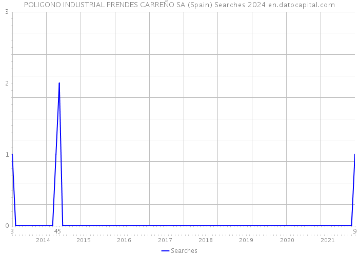 POLIGONO INDUSTRIAL PRENDES CARREÑO SA (Spain) Searches 2024 